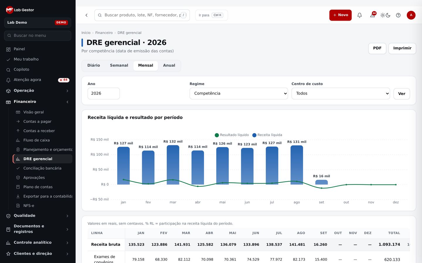 DRE gerencial do MF Lab Gestor com escolha de período e gráfico de receita e resultado