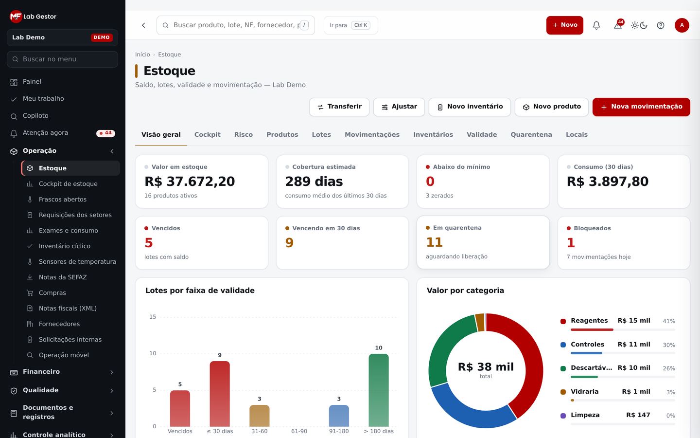 Tela de estoque do MF Lab Gestor com valor em estoque, cobertura, vencimentos e valor por categoria